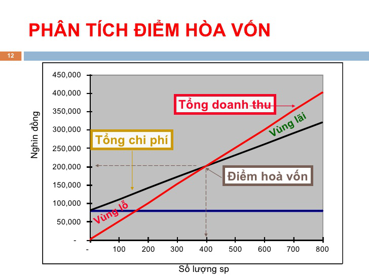 Phân tích điểm hòa vốn khi kinh doanh